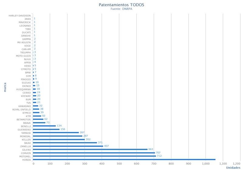 Patentamientos de motos de Enero 2021