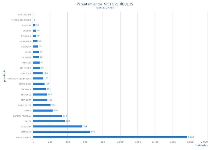 Patentamientos de motos de Enero 2021