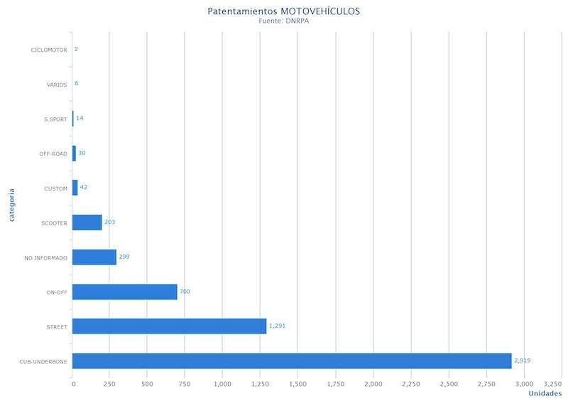 Patentamientos de motos de Enero 2021