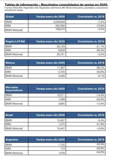Liderazgo de BMW Group Latinoamérica en el segmento premium de la región