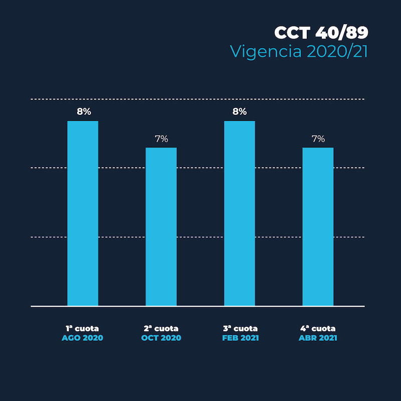 Los costos del transporte son los más altos de los últimos dos años