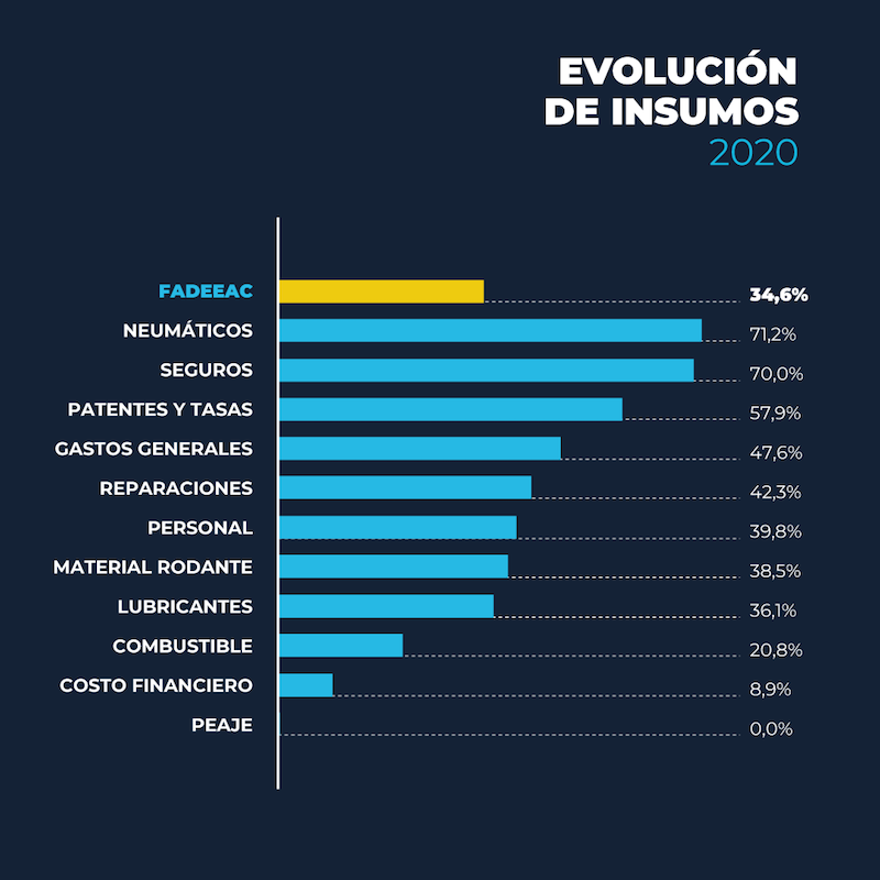 Los costos del transporte son los más altos de los últimos dos años