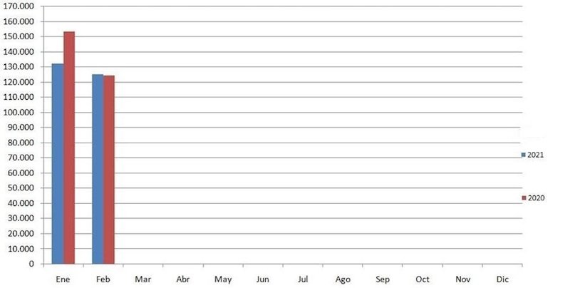 Decayó la venta de vehículos usados