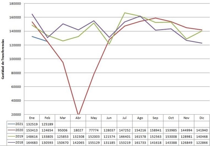 Decayó la venta de vehículos usados