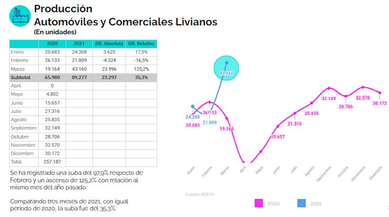 La Producción Automotriz , con números positivos