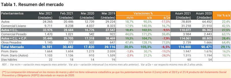 Avanza la venta de unidades nacionales