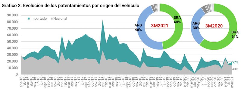 Avanza la venta de unidades nacionales