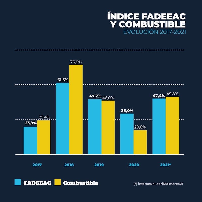 Informe de FADEEAC: Suba del 15%  en los Costos del Transporte