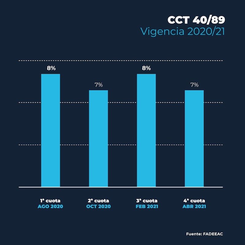 Informe de FADEEAC: Suba del 15%  en los Costos del Transporte