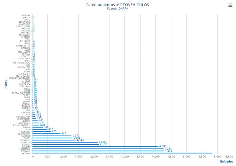 Abril cerró con 29.512 motos patentadas