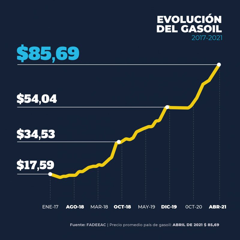 Aumento récord en los costos del transporte