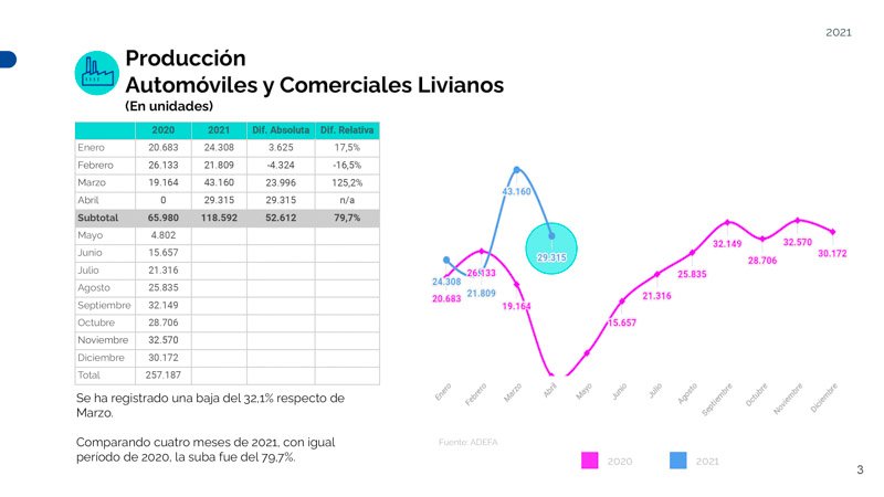 Costos de logística: alza del 50% en 12 meses