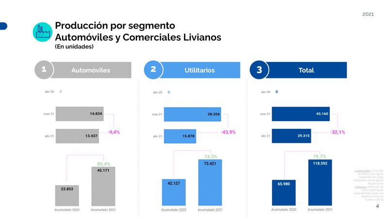 Costos de logística: alza del 50% en 12 meses
