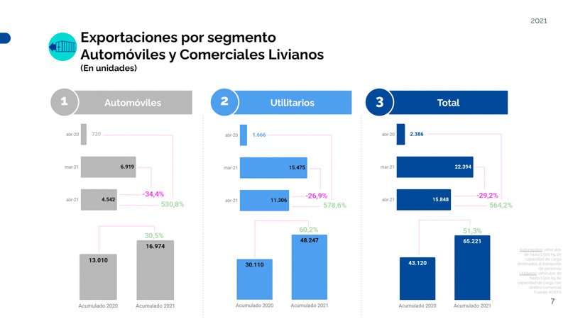 Costos de logística: alza del 50% en 12 meses