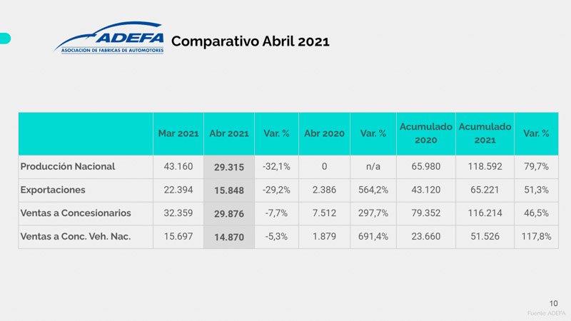 Costos de logística: alza del 50% en 12 meses