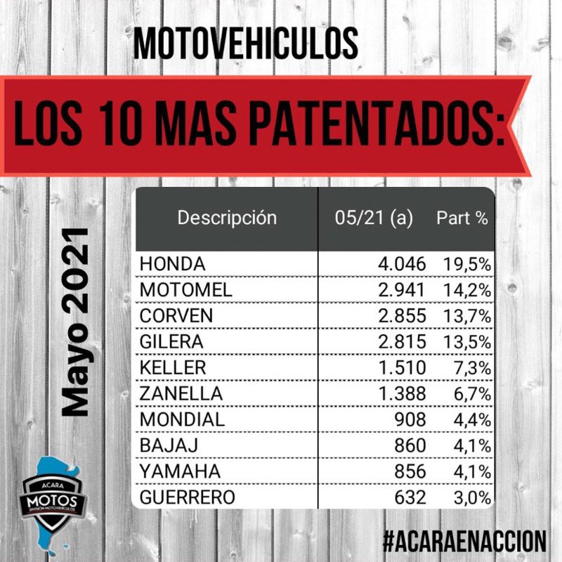 La venta de motos continuó acelerando en mayo