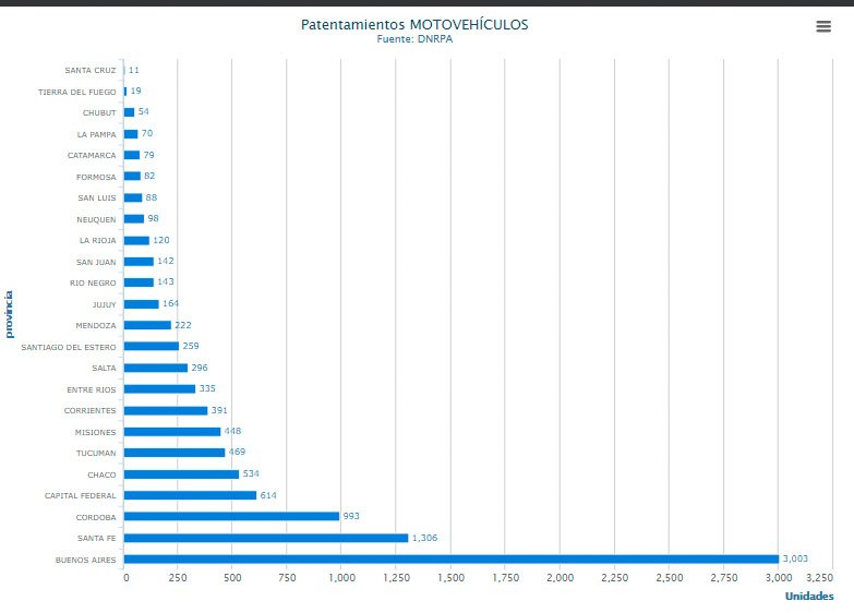 La venta de motos continuó acelerando en mayo