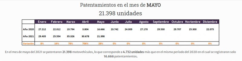 La venta de motos continuó acelerando en mayo