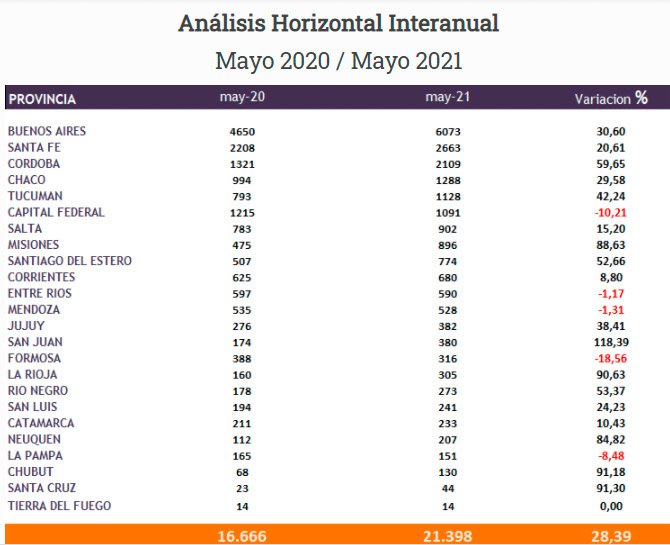 La venta de motos continuó acelerando en mayo