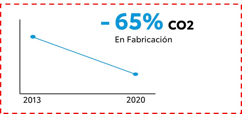 Green Month: Toyota España se compromete a reducir su impacto ambiental