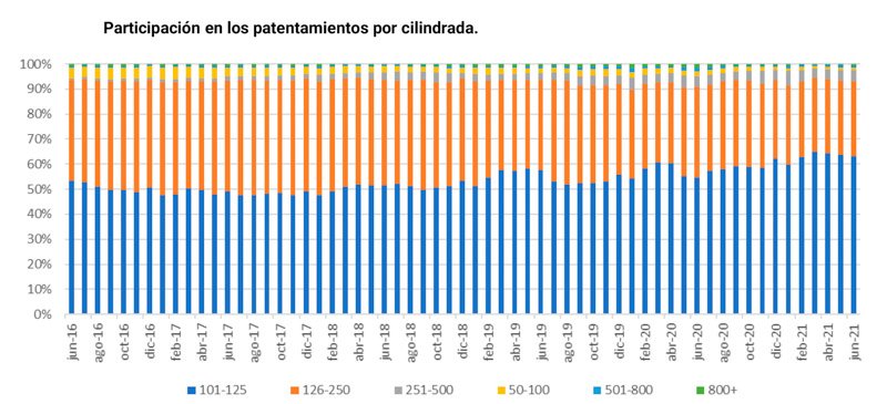 Ventas en aumento: 30.066 unidades patentadas en junio