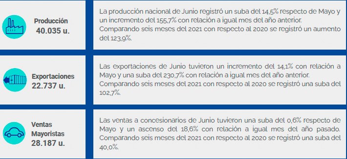 La producción nacional de vehículos subió un 14,5% en junio