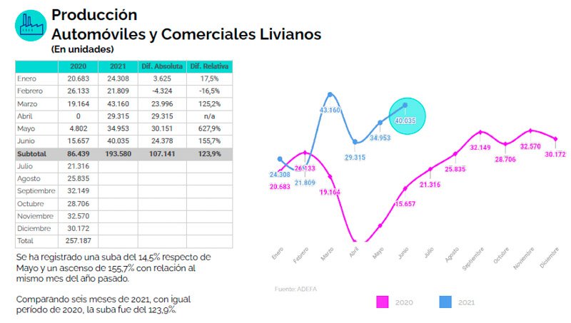 La producción nacional de vehículos subió un 14,5% en junio