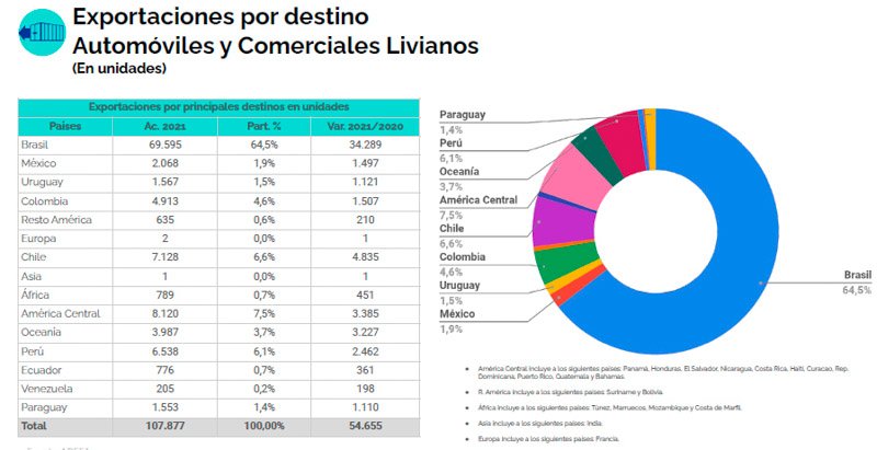 La producción nacional de vehículos subió un 14,5% en junio