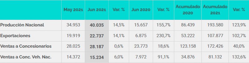 La producción nacional de vehículos subió un 14,5% en junio