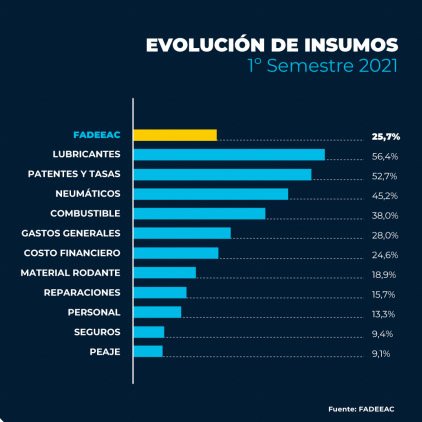 Suba del 26% en los costos del Transporte de Carga durante el primer semestre