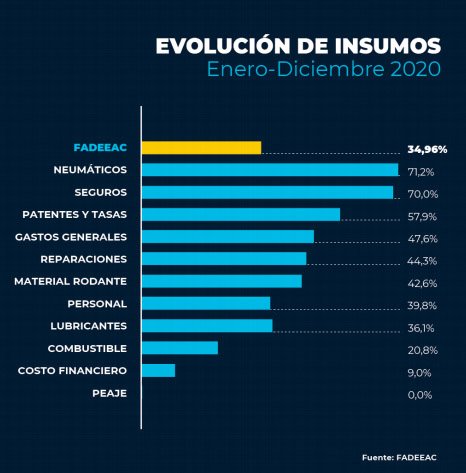 Suba del 26% en los costos del Transporte de Carga durante el primer semestre
