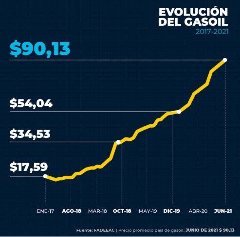 Suba del 26% en los costos del Transporte de Carga durante el primer semestre