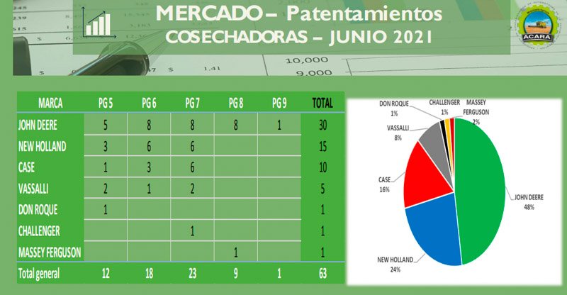 Cosechadoras y Tractores: Crecen los patentamientos en junio