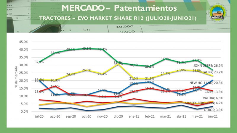 Cosechadoras y Tractores: Crecen los patentamientos en junio