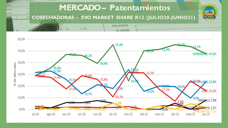 Cosechadoras y Tractores: Crecen los patentamientos en junio