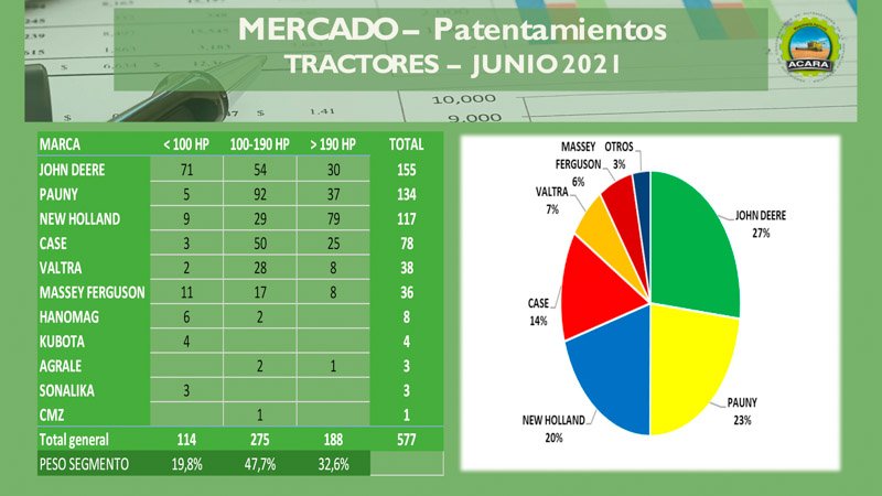 Cosechadoras y Tractores: Crecen los patentamientos en junio