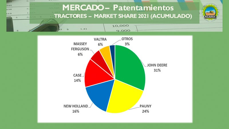 Cosechadoras y Tractores: Crecen los patentamientos en junio