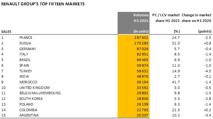 Resultados mundiales de Renault en el primer semestre