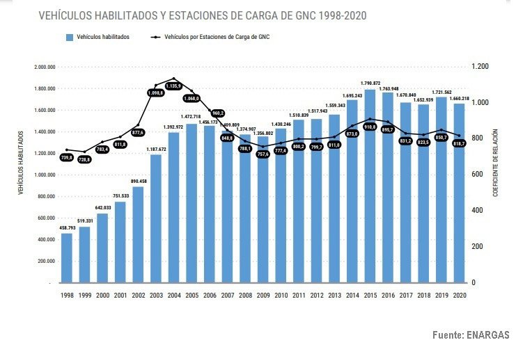 Relación entre vehículos habilitados y Estaciones de GNC
