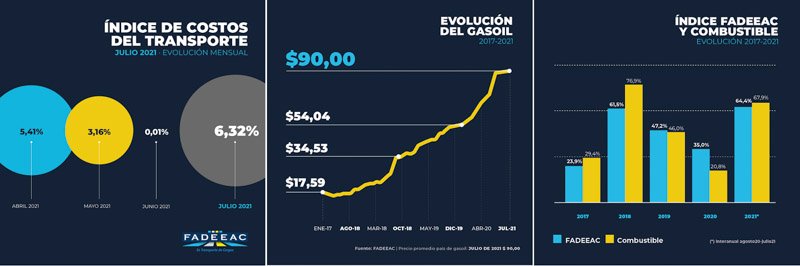 Los costos del Transporte de Carga