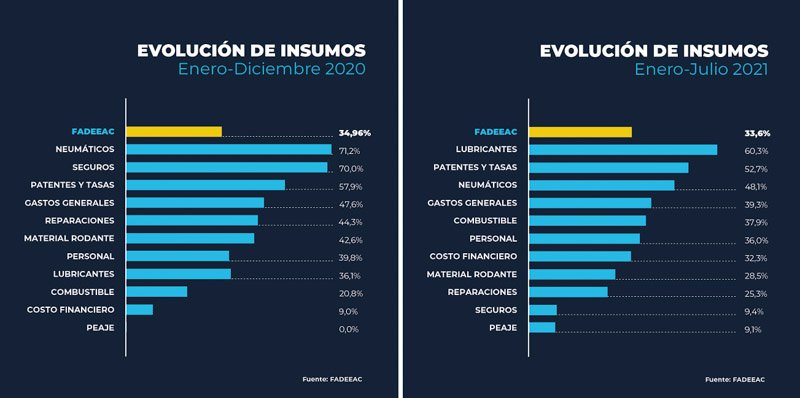 Los costos del Transporte de Carga
