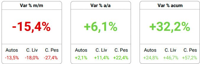 Suba interanual del 6,1% en los patentamientos de julio