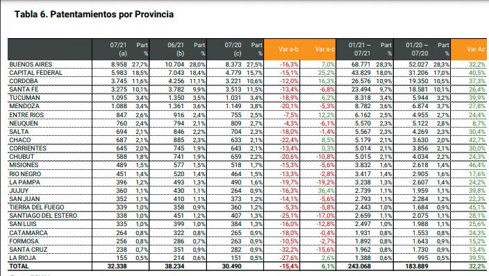 Suba interanual del 6,1% en los patentamientos de julio
