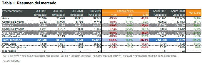 Suba interanual del 6,1% en los patentamientos de julio