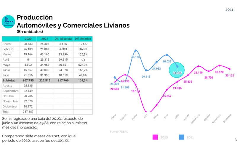 Julio, un mes en baja para la producción de vehículos