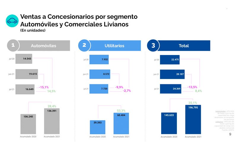 Julio, un mes en baja para la producción de vehículos