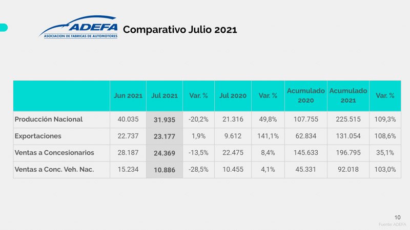 Julio, un mes en baja para la producción de vehículos