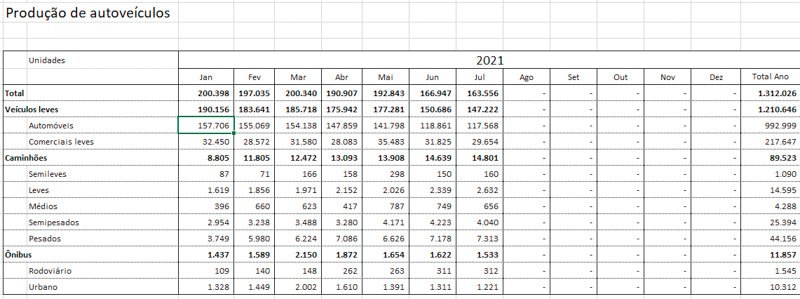 La producción de automóviles cae en Brasil