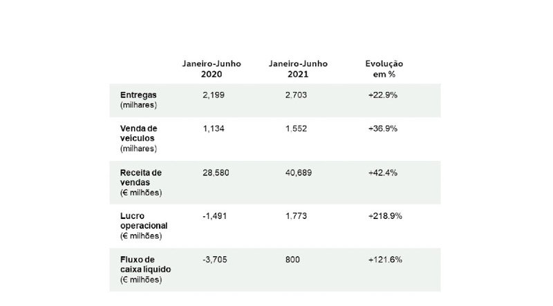 Volkswagen registró un primer semestre fuerte a nivel mundial