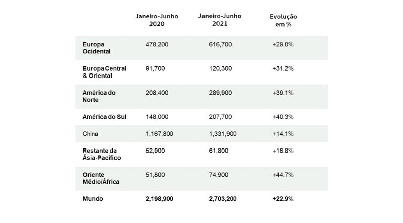 Volkswagen registró un primer semestre fuerte a nivel mundial